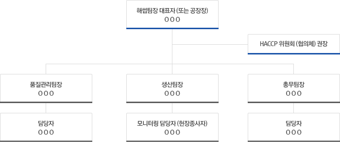 해썹팀의 구성은 해썹팀장 대표자 또는 공장장을 가장 상위에 그 아래로 해썹위원 권장이 있으며 다음 아래로 품질관리팀장, 생산팀장, 총무팀장이 같은 라인에 있다 그 아래 품질관리팀장 부터 아래로 각각 담당자, 모니터링 담당자(현장종사자), 담당자 가 위치한다.