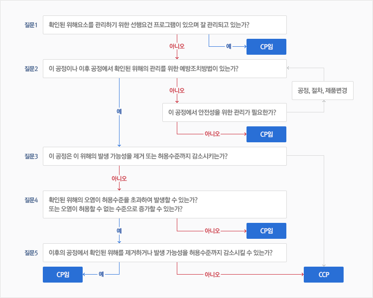 질문1.확인된 위해요소를 관리하기 위한 선행요건 프로그램이 있으며 잘 관리되고 있는가? 질문2.이 공정이나 이후 공정에서 확인된 위해의 관리를 위한 예방조치방법이 있는가? 질문 3.이 공정은 이 위해의 발생 가능성을 제거 또는 허용수준까지 감소시키는가? 질문4.확인된 위해의 오염이 허용수준을 초과하여 발생할 수 있는가? 또는 오염이 허용할 수 없는 수준으로 증가할 수 있는가? 질문5.이후의 공정에서 확인된 위해를 제거하거나 발생 가능성을 허용수준까지 감소시킬 수 있는가?